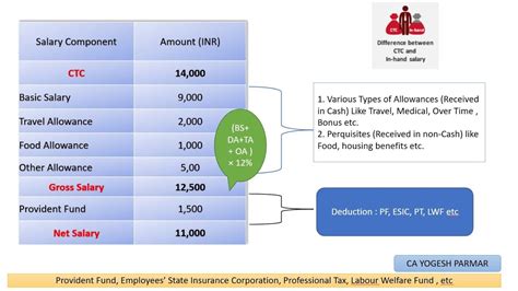 Understanding of CTC, Basic Salary, Gross Salary, Salary in hand and ...