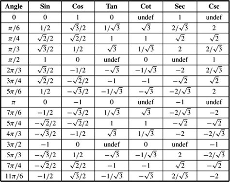 Trigonometry Cheat Sheet - Algebra Ii Pre Calculus Trigonometry Cheat ...