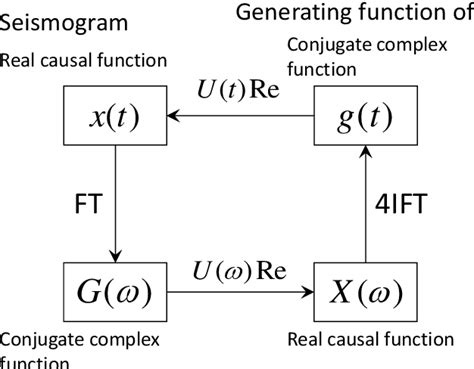 Figure 2.1 from Synthesis of Earthquake Sound Using Seismic Motion ...