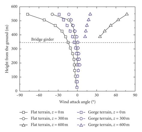 Distributions of vertical profile of wind attack angle in flat and ...