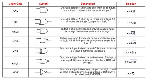 Explain Different Types of Logic Gates