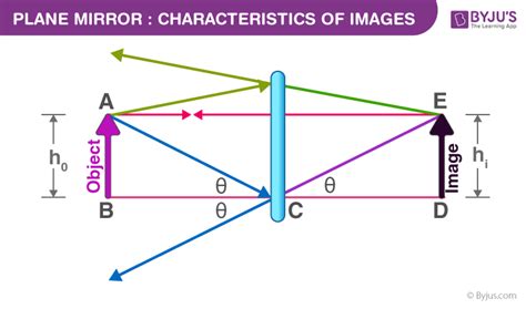 Plane Mirror - Uses, Properties, Definition, Focal Length, Diagram