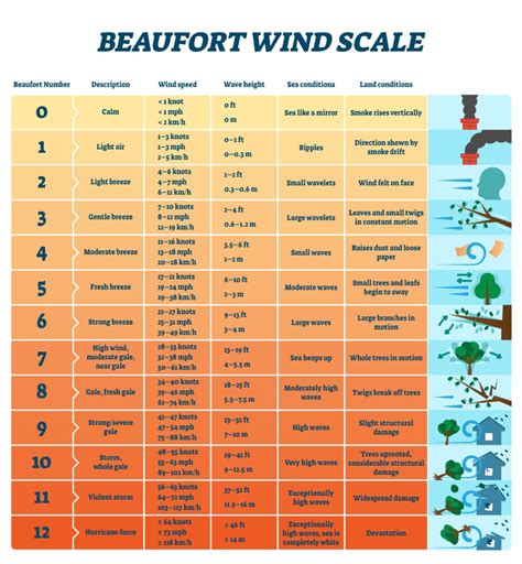 What is the Beaufort Scale?