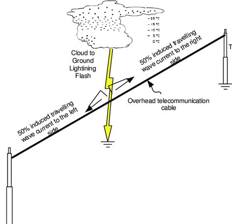 Cloud to ground lightning strike model adopted for developing the ...