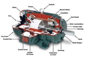 DC Machine - Construction, Working, Types, EMF Equation & Applications