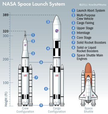 How the Space Launch System Will Work | HowStuffWorks