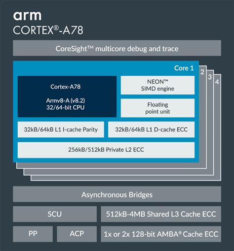 Arm Announces Cortex-A78 CPU, Mali-G78 GPU, Ethos-N78 NPU and Custom ...