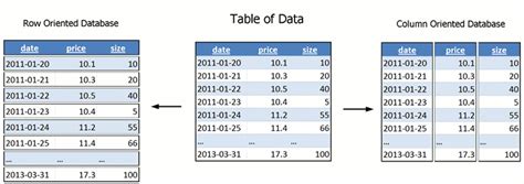 What is a Column-Oriented Database