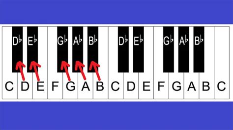 Piano Notes and Keys - Piano Keyboard Layout - Lesson 2 For Beginners ...