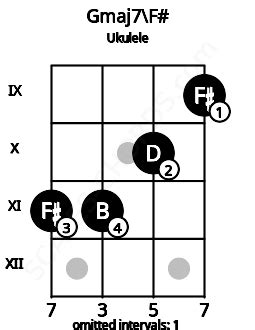 Gmaj7 Ukulele Chord | G major seventh | 2 Ukulele Charts and