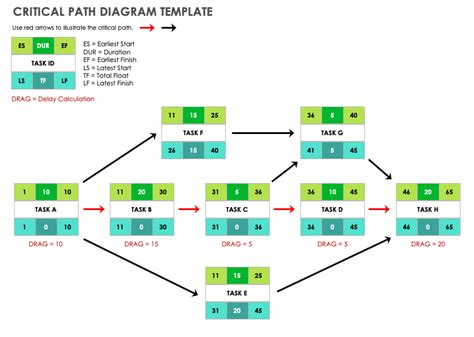 Critical path diagram in project management