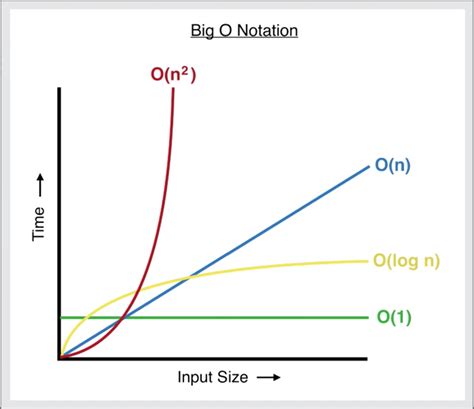 How To Calculate Time Complexity With Big O Notation | by Maxwell ...