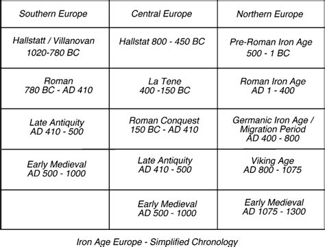 1 Simplified chronology for Iron Age Europe | Download Scientific Diagram