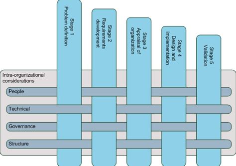 Organizational design process | Download Scientific Diagram