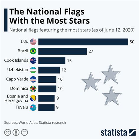 Flags Of The World With Stars