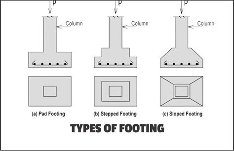 Types of footing Used in Building Construction (7 Different Types)