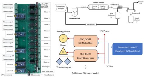 Modular Open-Source Pyrolysis Reactor Control Electronics