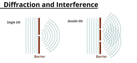 Premium Vector | Diffraction and interference in waves Scientific ...