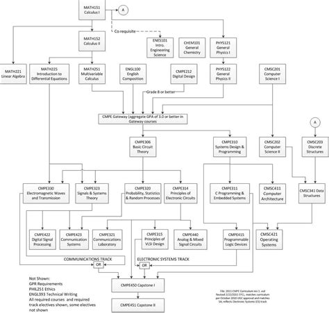 Course Requirements – Department of Computer Science and Electrical ...