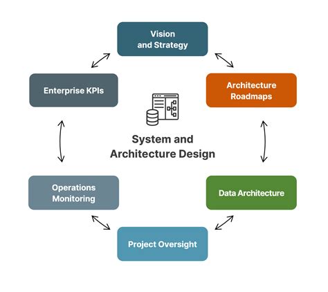 System and Architecture Design - Loblolly Consulting