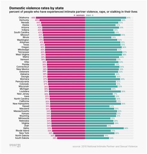 Domestic Violence Statistics: A Comprehensive Investigation