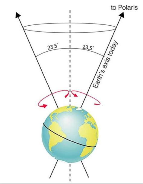 Precession of the equinoxes [diagram: Lars Gislén). | Download ...