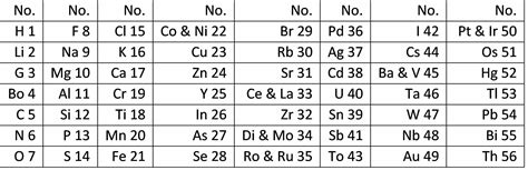 Secondary Science - Chemistry Anniversaries: 1864 - Collins | Freedom ...