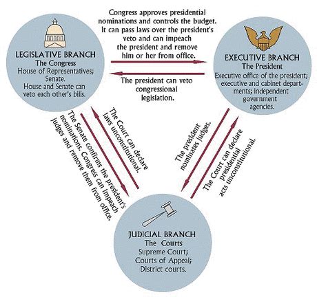 Checks and Balances - The Principle of our U.S. Constitution