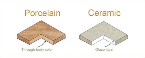 What is the difference between Porcelain Tile and Ceramic Tile ...