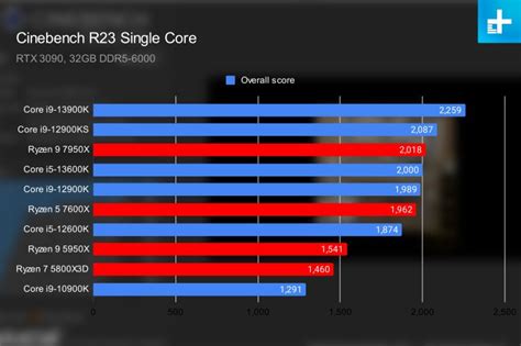 Intel Core i9-13900K vs. Core i9-12900K: worth the upgrade? | Digital ...