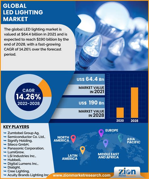 Global LED lighting market is likely to spur exponentially with a CAGR ...