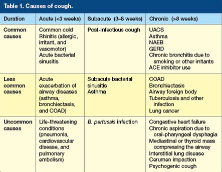 Symptom finder - The causes of cough - Medical Zone