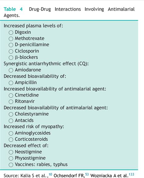 Table 4 from Antimalarials in dermatology: mechanism of action ...