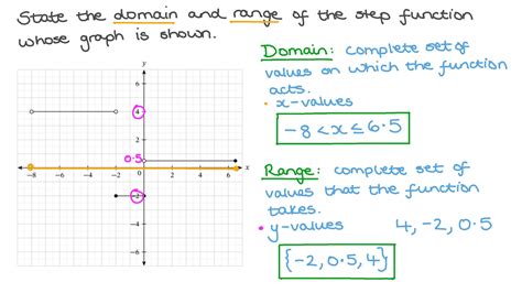 Domain And Range Graph Examples And Answers