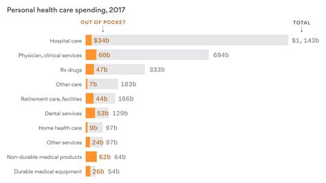 Americans don't know which health care services cost them most