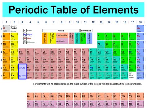 NEW PERIODIC TABLE OF ELEMENTS WITH THE NAMES OF ALL THE ELEMENTS ...