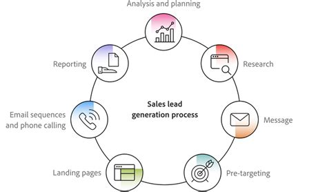 Lead generation process — from goal setting, to content, to reporting ...