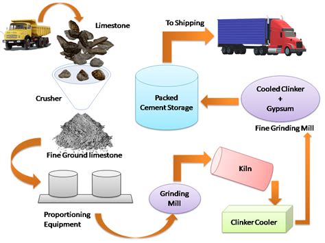 What is Cement and How it is Manufactured? > The Machine Design