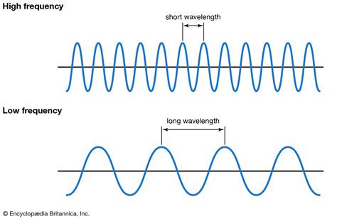 How Does Period Relate To Frequency