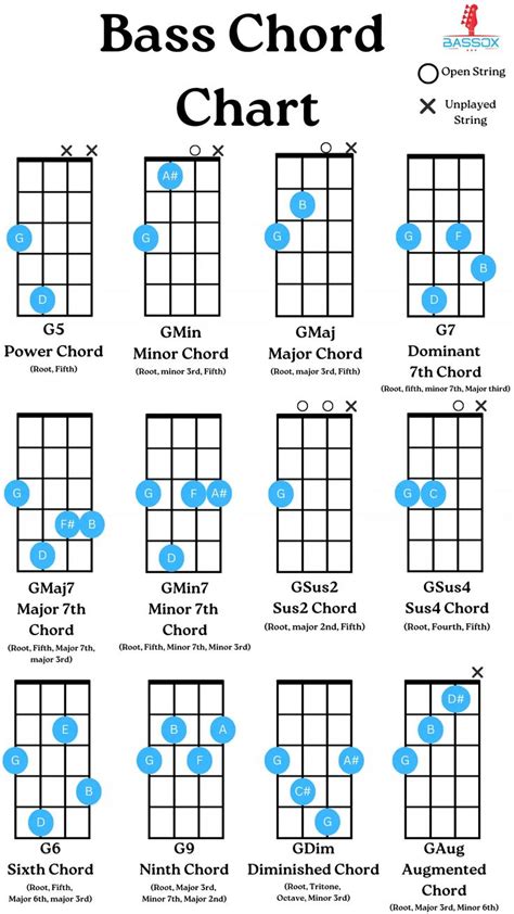 Bass Chord Chart (With Beginner Guide) - BassOx | Bass guitar chords ...