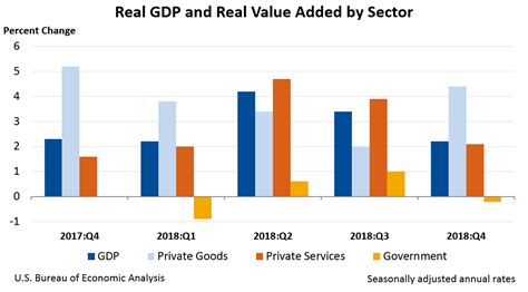 GDP by Industry | U.S. Bureau of Economic Analysis (BEA)