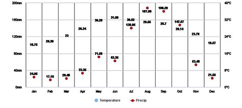 Thanh Hóa, VN Climate Zone, Monthly Weather Averages and Historical Data