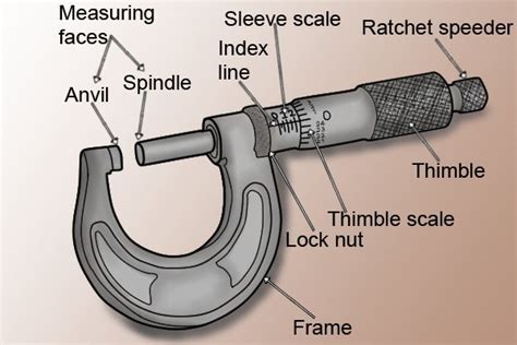 How To Use Manual Micrometer