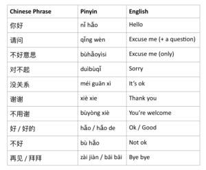 Chineasy Blog | Basic Chinese Phrases for Complete Beginners