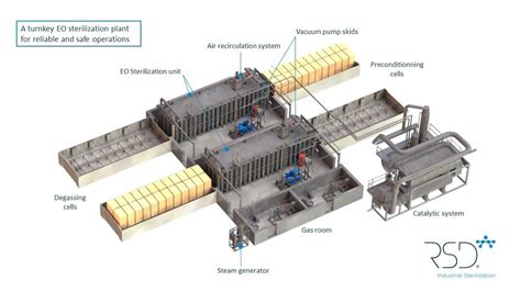 Ethylene oxide sterilization for pharmaceutical and medical device ...