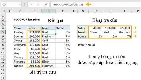 Hàm HLOOKUP: Tìm kiếm dữ liệu theo dòng trong Excel - QuanTriMang.com