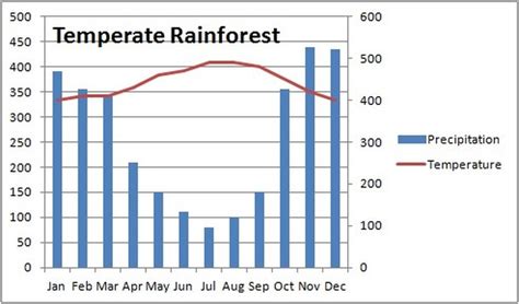 Climate - Temperate Rainforest