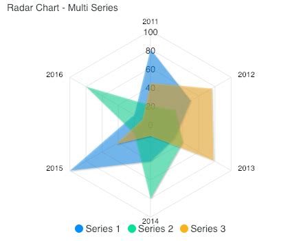 JavaScript Radar Charts Examples – ApexCharts.js