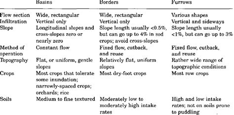 1 A comparison of the main methods of surface irrigation | Download Table