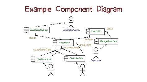 12+ Component Diagram Tutorial | Robhosking Diagram